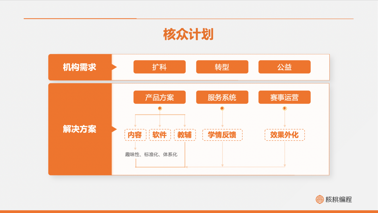 核桃编程推出K12机构素质转型计划 与爱学习达成首期战略合作 