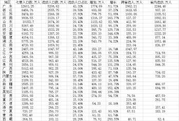 流动人口状况怎么填_2021各地的流动人口情况