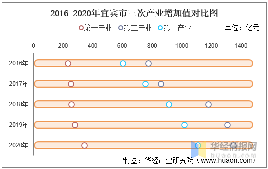 2020宜宾市GDP突破_2016-2020年宜宾市地区生产总值、产业结构及人均GDP统计