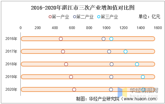 湛江各县市gdp_2016-2020年湛江市地区生产总值、产业结构及人均GDP统计