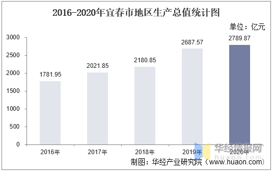 宜春全年gdp是多少_2016-2020年宜春市地区生产总值、产业结构及人均GDP统计