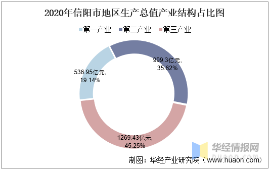 信阳2o2o年GDp_2016-2020年信阳市地区生产总值、产业结构及人均GDP统计