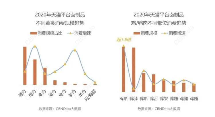 品牌|卤味零食大数据：脖、爪、舌等部位最受青睐，Z时代、新锐白领已成消费主力军