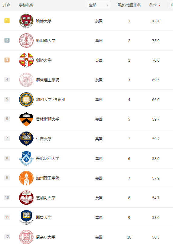 欧洲美女排行_软科2021世界大学学术排名最新出炉!欧美高校再度霸榜