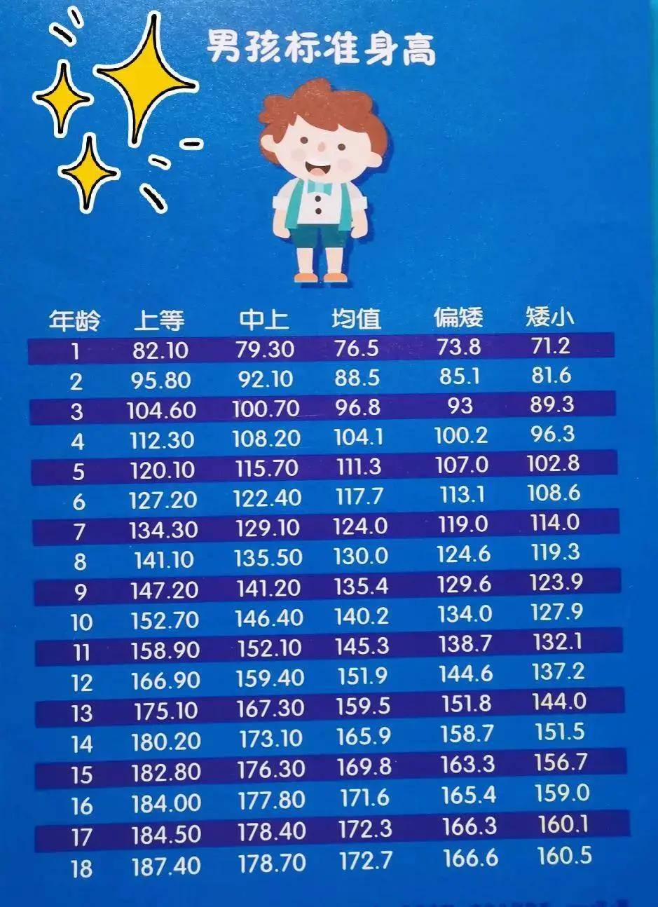 男女儿童身高标准参考一下~想要检查自己孩子的身高是否正常,最简单的