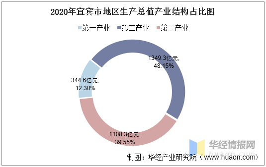 2020年宜宾各市区GDP排名_宜宾2020年各区县GDP排名出炉,数据很漂亮,生活很艰辛...