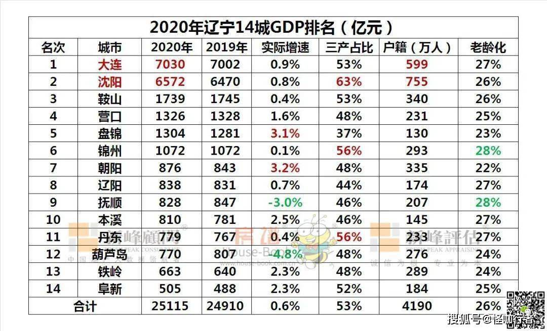 2021大连沈阳gdp_辽宁GDP数据出炉,那么沈阳大连你会在哪买房呢