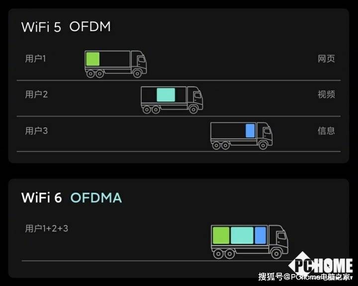 技术|多用户Wi-Fi高速不卡 高通网络调度器释放全部潜能