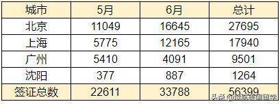 留学生|短短60天，美国务院宣布：向中国留学生发放近6万张F1签证