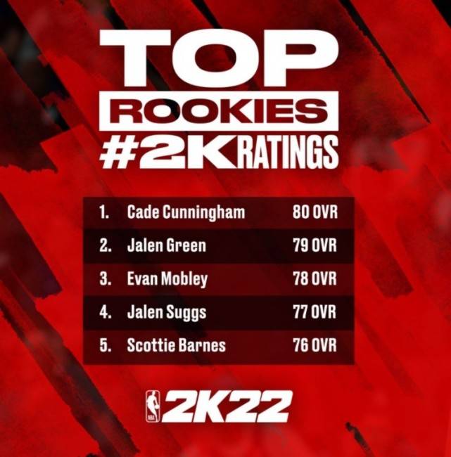 格林|NBA-能力值仅77分，队内第6！火箭小波特表达不满：新秀都比我高？