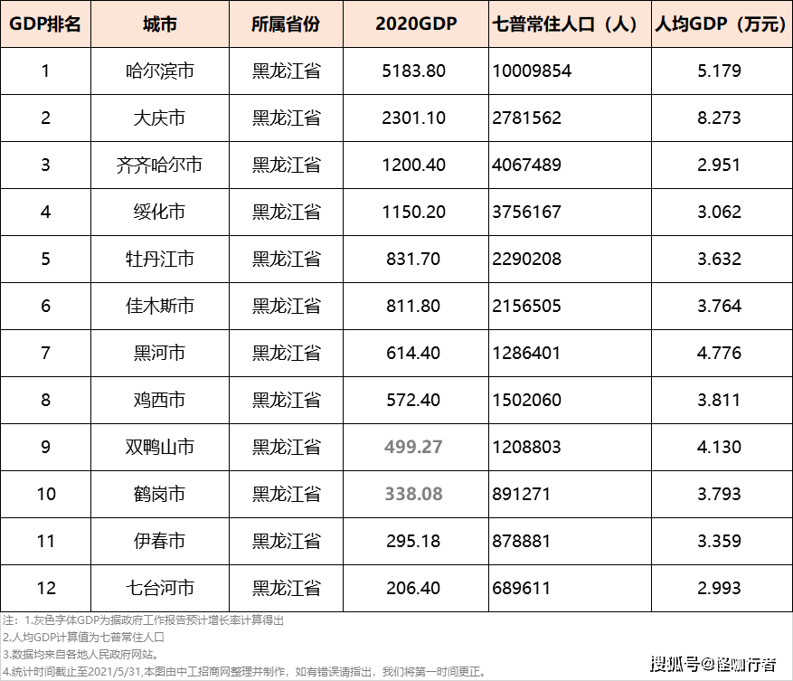 吉林市2021gdp城市排名_吉林长春与福建厦门的2021年上半年GDP谁更高