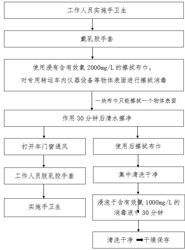 发热患者专用转运车清洁消毒流程