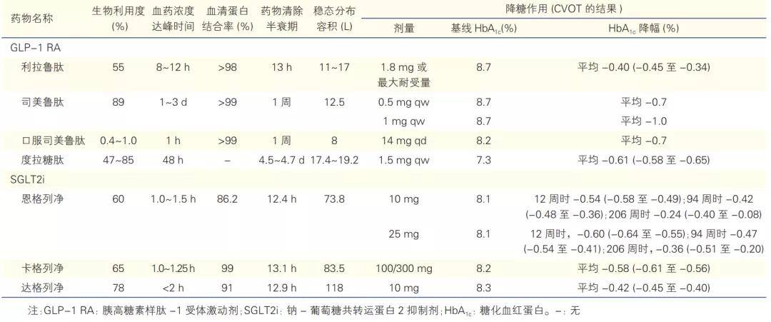 治疗|一文读懂!新型抗高血糖药,该怎么选?