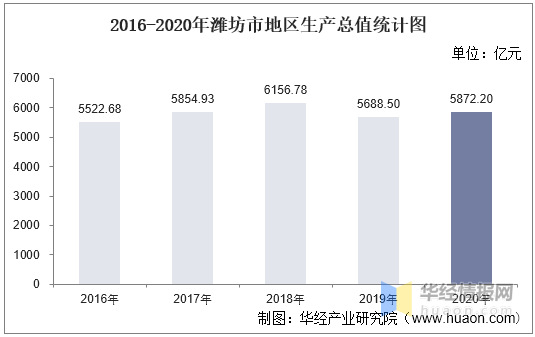 山东潍坊2020gdp_2016-2020年潍坊市地区生产总值、产业结构及人均GDP统计