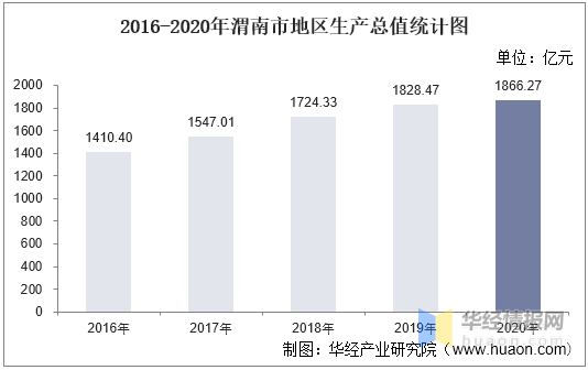 渭南2020gdp各县生产总值_2016 2020年渭南市地区生产总值 产业结构及人均GDP统计