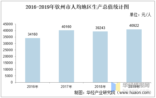 钦州市2021年gdp_2016年上半年钦州市经济呈 高开高走 发展态势