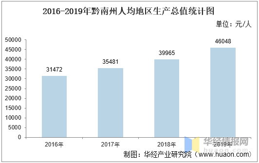 gdp的统计对象_2016-2020年泉州市地区生产总值、产业结构及人均GDP统计