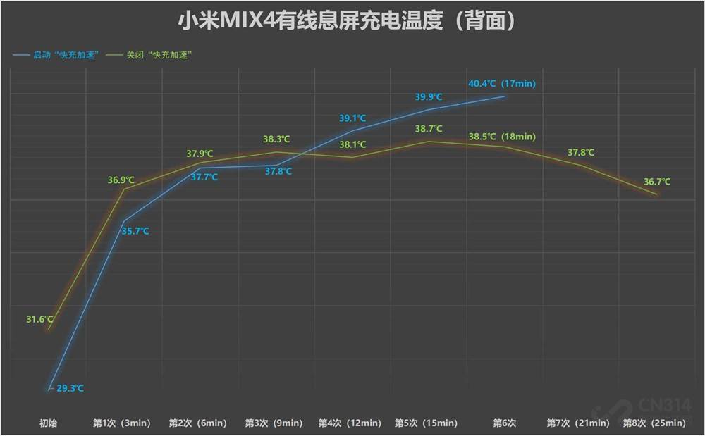 模式|小米MIX4四种充电模式：120W有线最快17分钟，50W无线最慢43分钟