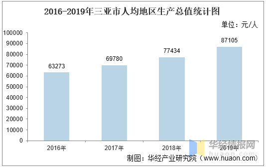 三亚市gdp2020总值_2016 2020年三亚市地区生产总值 产业结构及人均GDP统计