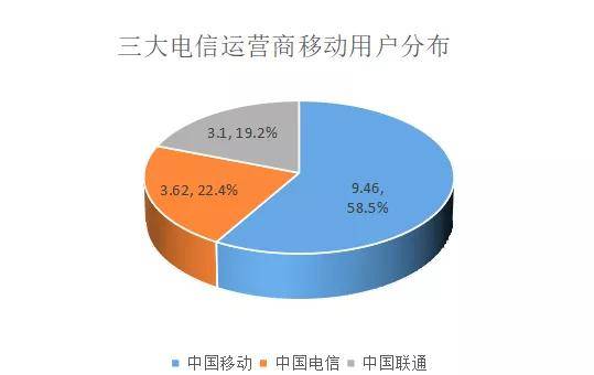 电信|三大运营商半年报之“5G对比”，决战刚刚开始