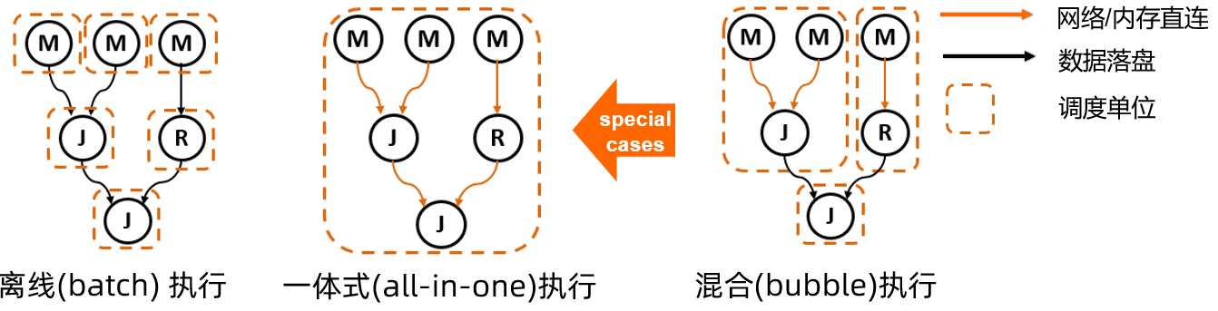数据|MaxCompute执行引擎核心技术DAG揭秘
