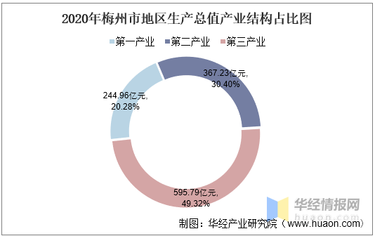 梅州2020年各县gdp_2016-2020年梅州市地区生产总值、产业结构及人均GDP统计