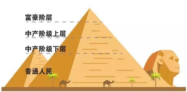 人类社会金字塔结构图片