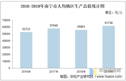 南宁gdp2020总量_2016-2020年南宁市地区生产总值、产业结构及人均GDP统计