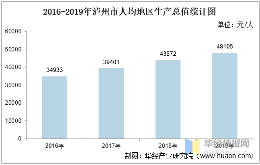 泸州各区县2019人均GDP_2020年泸州各区县GDP排行榜(榜单)