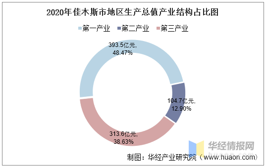 2020年佳木斯市gdp_东极之都佳木斯的2020年一季度GDP出炉,在东北排名第几