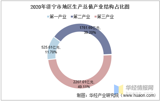 济宁2020GDp各县_济宁市各区县前3季度GDP:内部分档明显,邹城、任城、兖州前3位