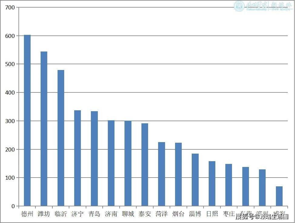 潍坊市人口数量_潍坊哪个县区工资最高 高密竟然...今年想涨薪的必看(3)