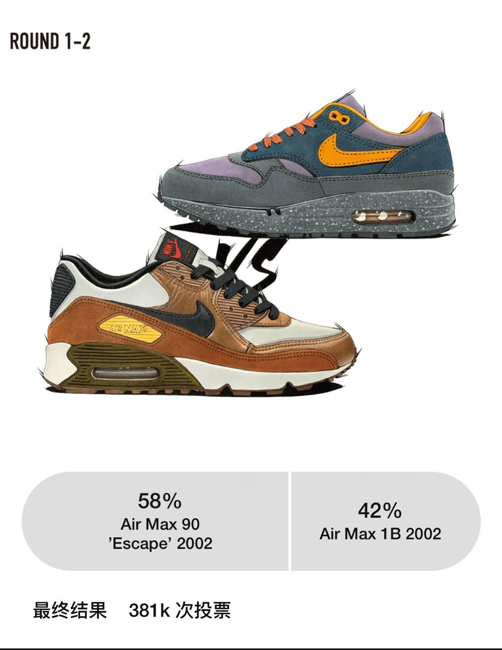人气|SNKRS 又开始狠鞋投票了！首轮结果就离谱！