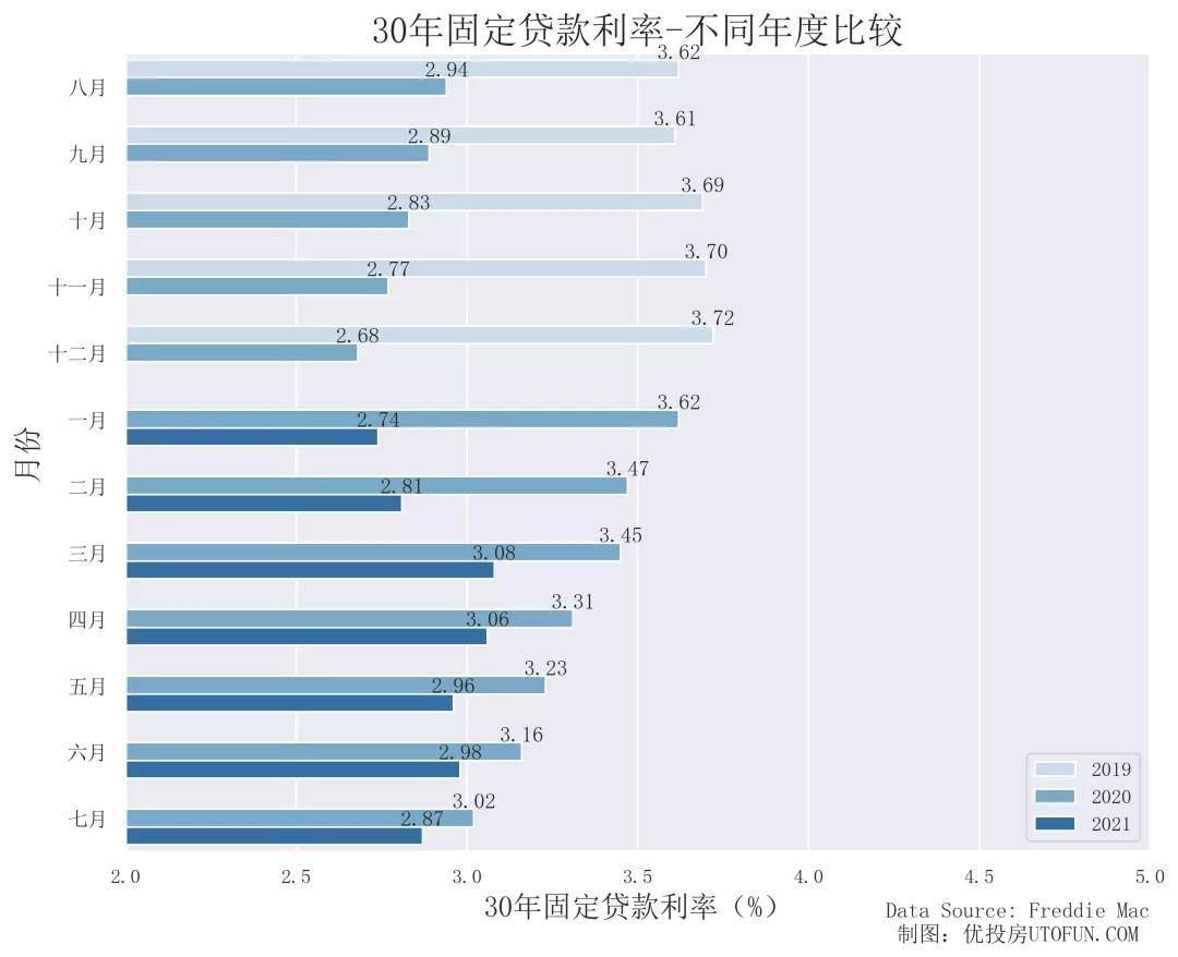 美国房贷21年8月更新 微降30年利率2 86 调整