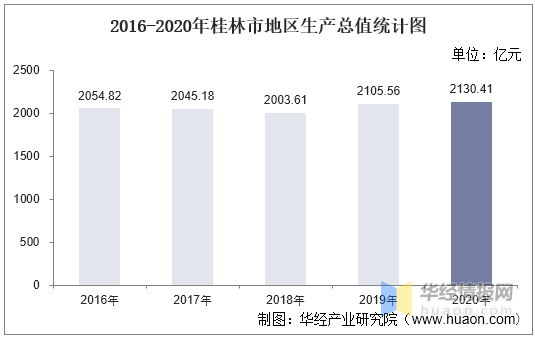 2019桂林gdp_2016-2020年桂林市地区生产总值、产业结构及人均GDP统计