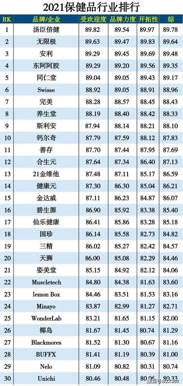 保健品企業排行榜數家直企上榜2021保健品行業排行榜