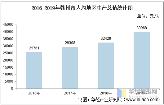 赣州市各县人均gdp2020_2016-2020年赣州市地区生产总值、产业结构及人均GDP统计