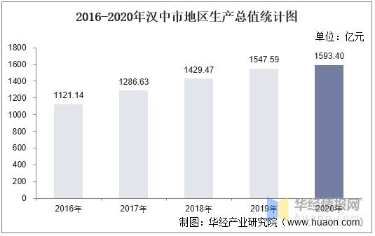 汉中市gdp2020总值_杭州房产专家 在余杭区买房,这两个板块怎么选