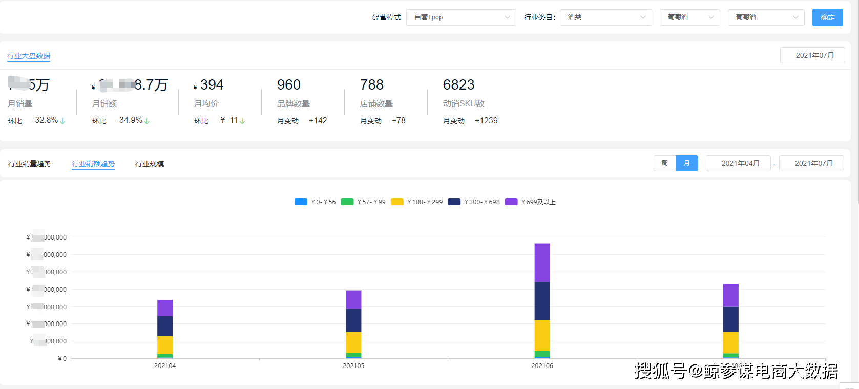 企业|京东数据分析：葡萄酒市场低迷，一众企业集体业绩下滑，均价暴涨31%？