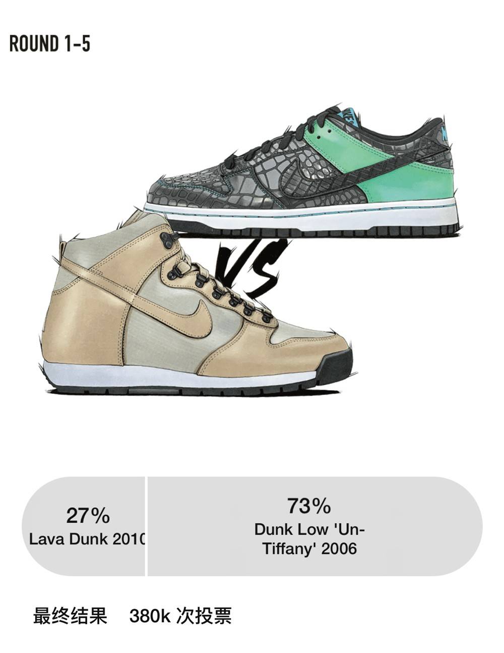 人气|SNKRS 又开始狠鞋投票了！首轮结果就离谱！