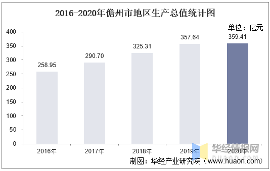 儋州市GDP构成_2016 2020年儋州市地区生产总值 产业结构及人均GDP统计