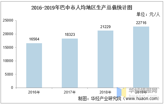 四川巴中2020年各市gdp_宁夏吴忠与四川巴中的2020年一季度GDP出炉,两者成绩如何