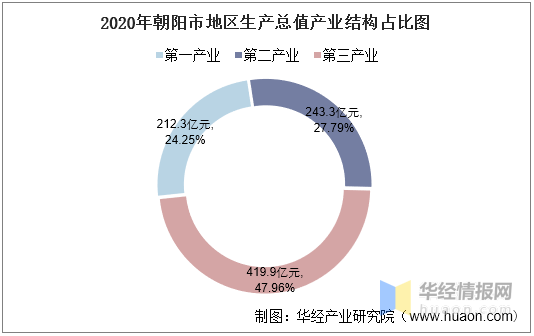 朝阳市gdp2020_辽宁朝阳与陕西商洛,2019上半年的GDP,谁成绩更好