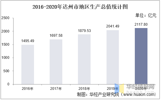 达州2019年gdp增速_2019年达州GDP首破2000亿元