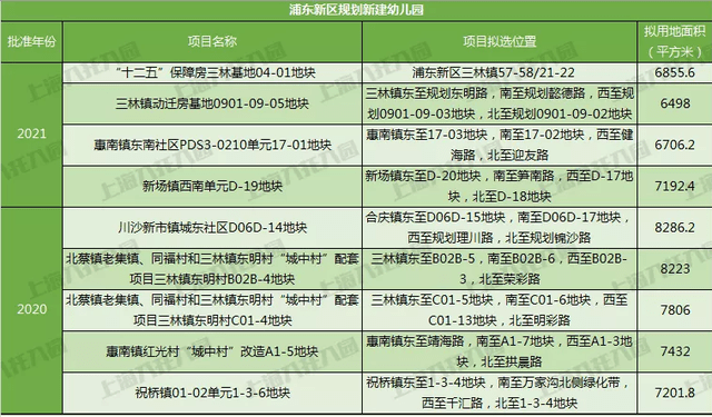 奉贤|宋庆龄、中福会……上海2021新建55所幼儿园！18所即将建成！在你家门口吗？