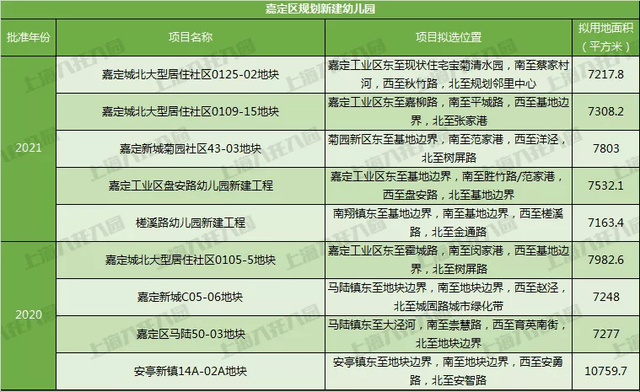 奉贤|宋庆龄、中福会……上海2021新建55所幼儿园！18所即将建成！在你家门口吗？