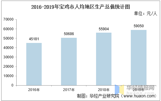 陕西宝鸡城市gdp_2017年陕西各市GDP排行榜 完整版 西安总量第一 4城增速超9 附榜单