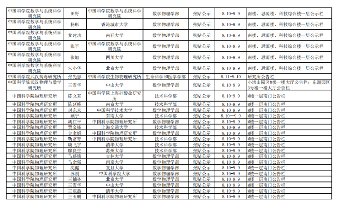 网站|2021年中科院院士增选初步候选人公示材料公示情况汇总