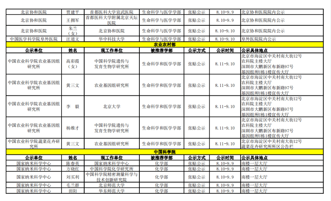 网站|2021年中科院院士增选初步候选人公示材料公示情况汇总