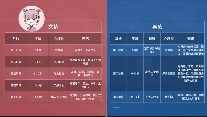 男女|男孩要比女孩发育晚一些，是3岁入园，还是在幼儿园多学一年好？